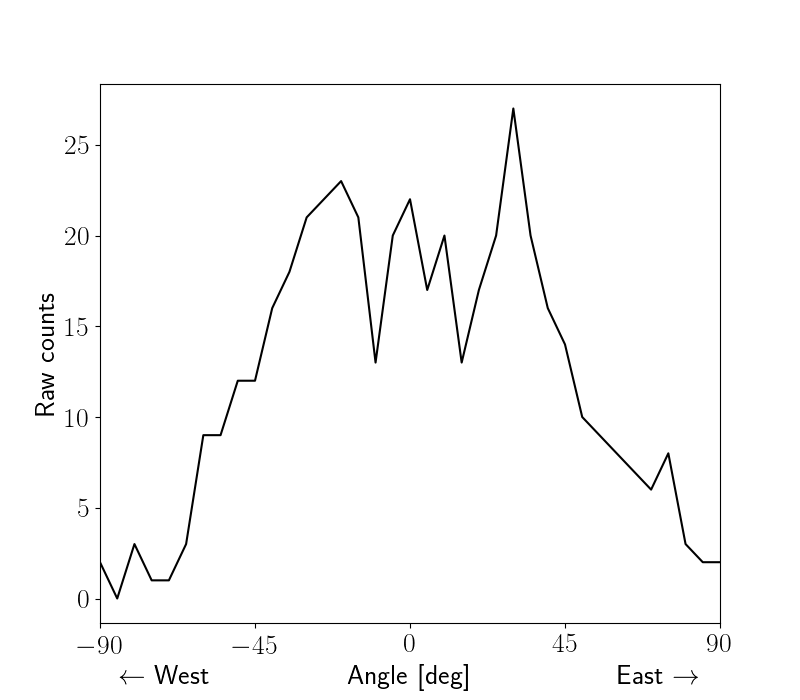 Figure 9: The angular distribution of muon incidence counts, along the arc from east to west.