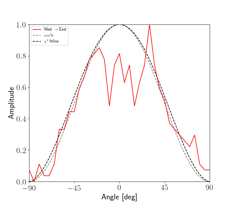Figure 12: The east-west data, plotted with the specific model line in black.