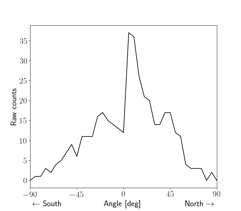 Figure 8: The angular distribution of muon incidence counts, along the arc from south to north.