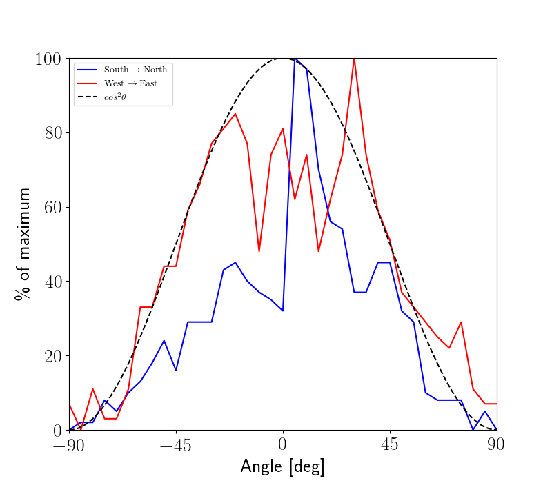 Figure 10: Both data sets, scaled to a unit maximum and compared to the simple cos^2 \theta model distribution.