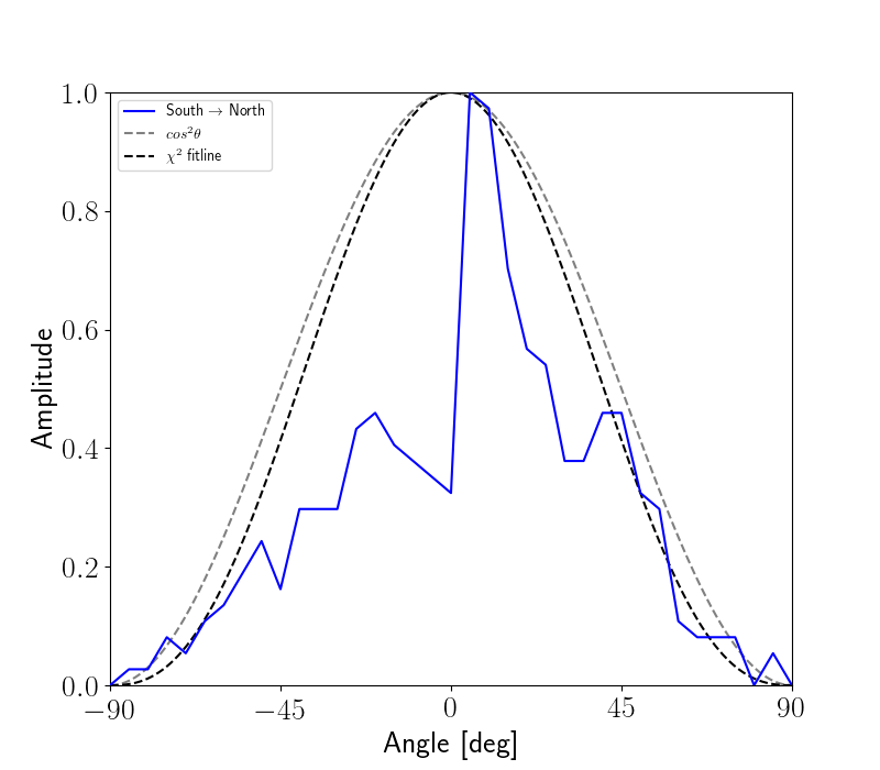 Figure 11: The north-south data, plotted with the specific model line in black.