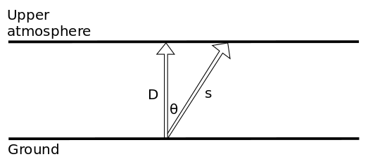Figure 1: A diagram of the distance to Earth’s atmosphere from the surface, D, compared to the atmospheric distance s for some measurement at an angle. Note that the curvature of the Earth is negligible on this scale.