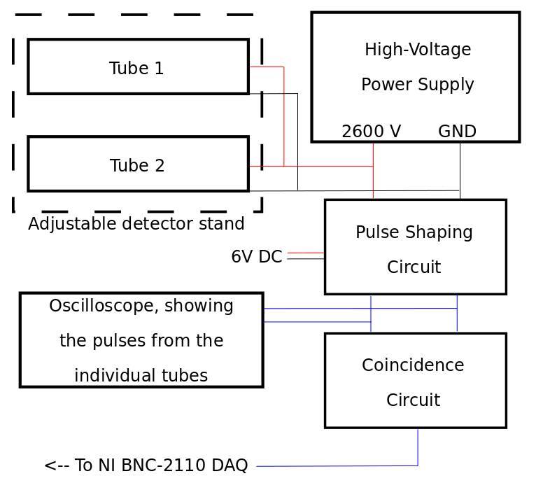 Figure 3: A block diagram of the final experimental setup