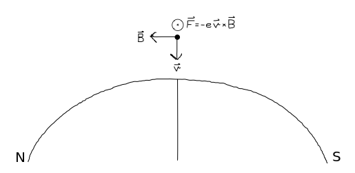 Figure 2: The Earth’s magnetic field pushing a muon slightly towards the west.