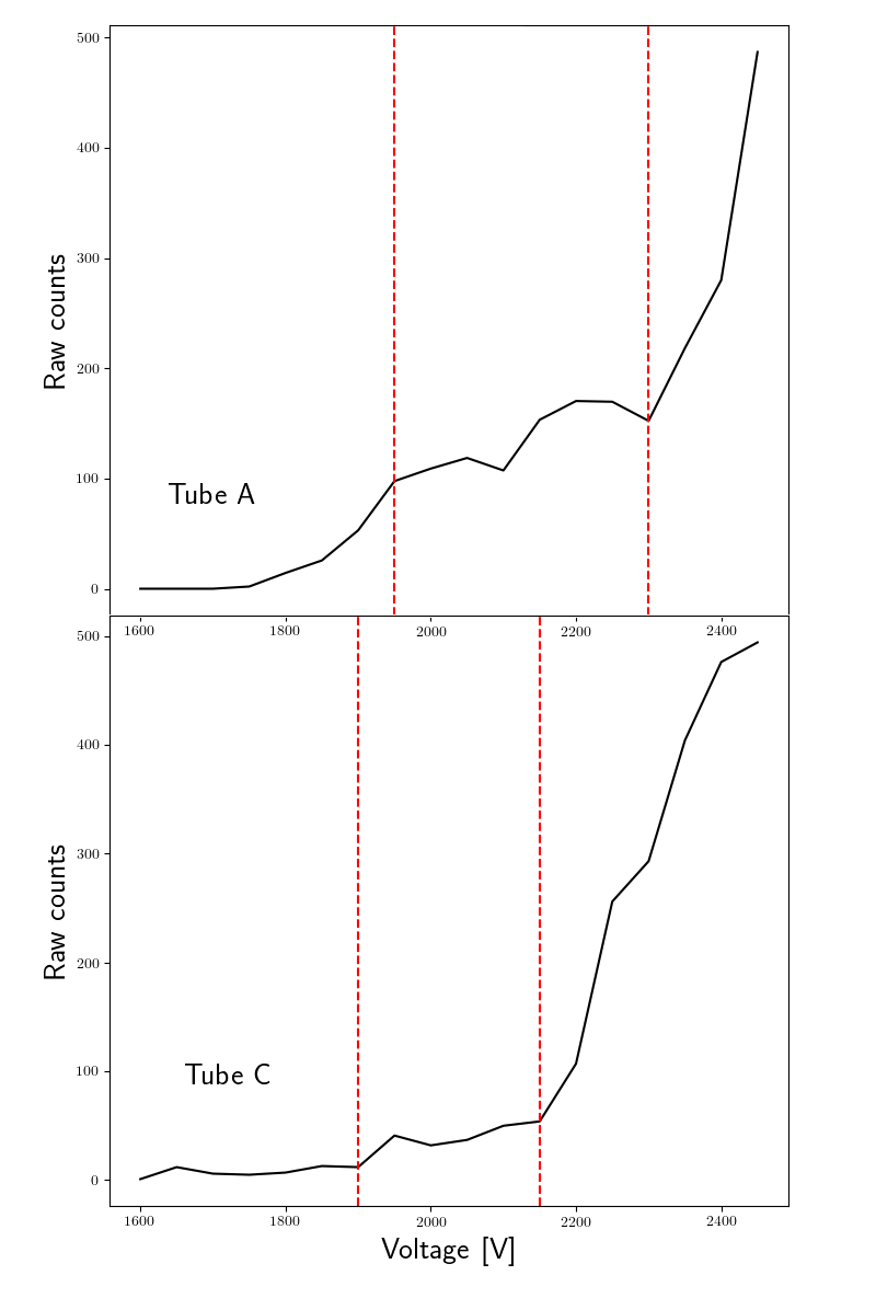Figure 7: The characterization curves of two of our constructed detector tubes, with Region II delineated by vertical lines. The vertical axis measures counts per 2 minutes.